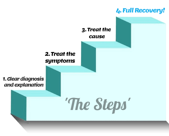 PhysioSteps Steps Protocol, physiotherapy ashburton