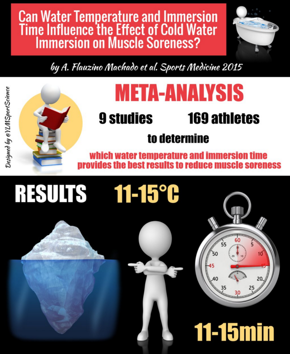 Ice Baths Shouldn't be ice cold... Physiosteps