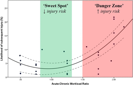 Acute/chronic workload ration