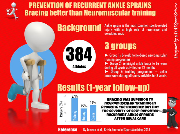 do ankle braces help ankle sprains