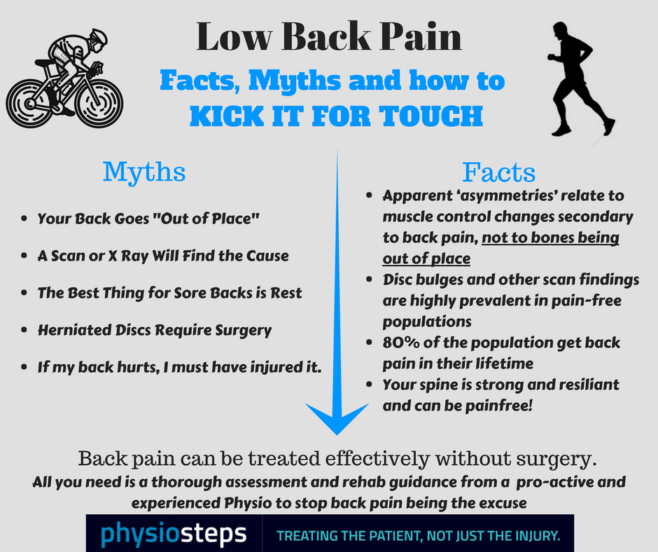 Back Pain: Myths and Misconceptions